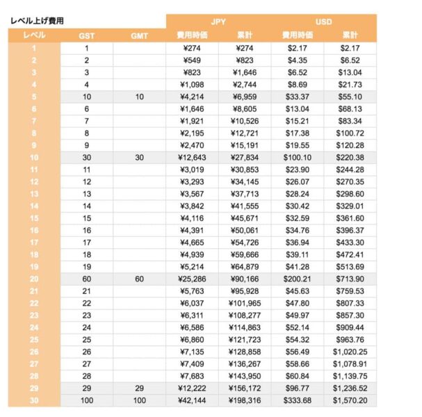 レベル上げに必要な費用も日本円と米ドルでチェック可