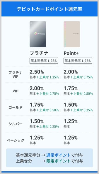 デビットカードのポイント還元率